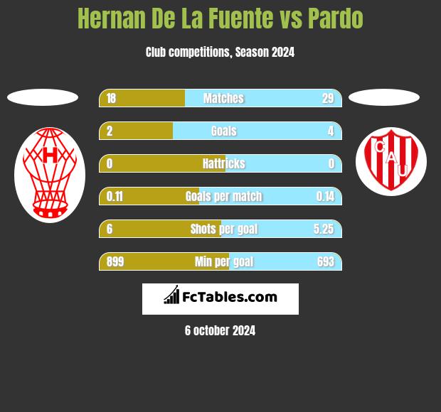 Hernan De La Fuente vs Pardo h2h player stats