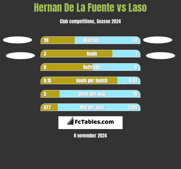 Hernan De La Fuente vs Laso h2h player stats