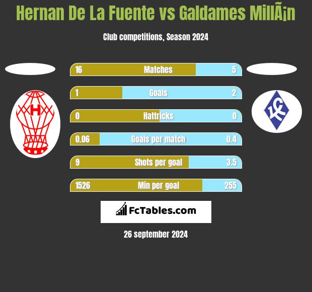 Hernan De La Fuente vs Galdames MillÃ¡n h2h player stats