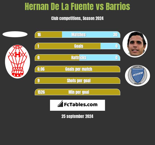 Hernan De La Fuente vs Barrios h2h player stats