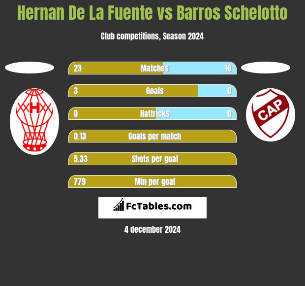 Hernan De La Fuente vs Barros Schelotto h2h player stats