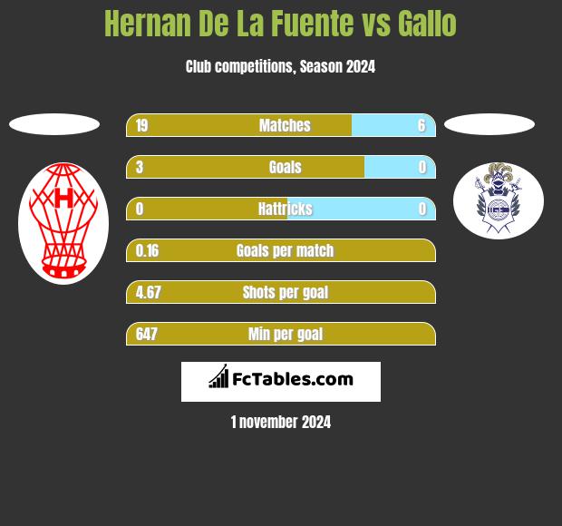 Hernan De La Fuente vs Gallo h2h player stats