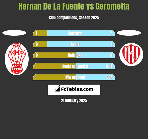 Hernan De La Fuente vs Gerometta h2h player stats