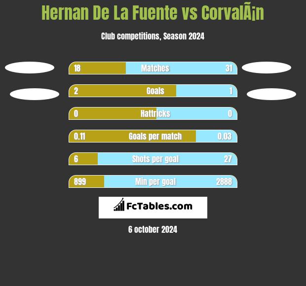 Hernan De La Fuente vs CorvalÃ¡n h2h player stats