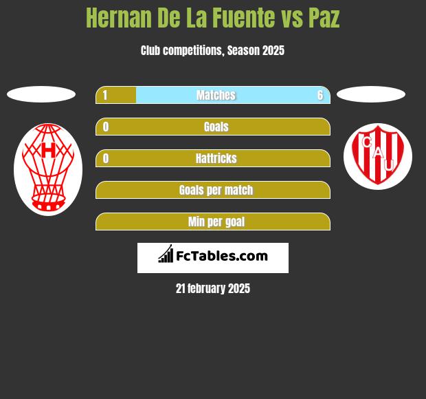 Hernan De La Fuente vs Paz h2h player stats