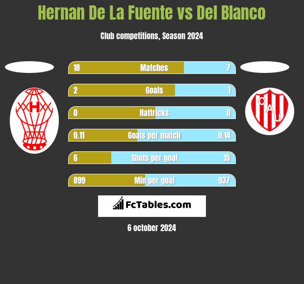 Hernan De La Fuente vs Del Blanco h2h player stats