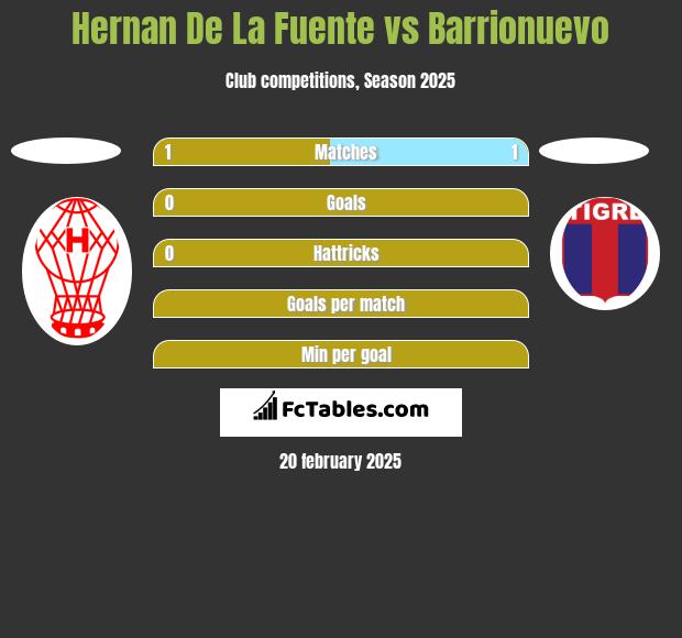 Hernan De La Fuente vs Barrionuevo h2h player stats