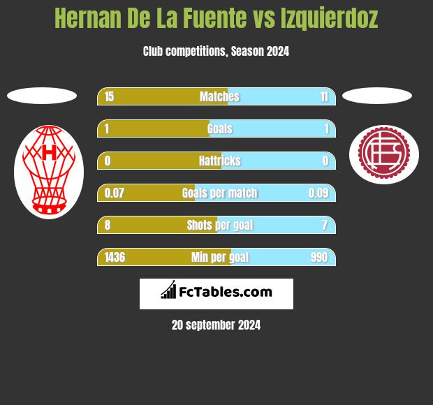 Hernan De La Fuente vs Izquierdoz h2h player stats