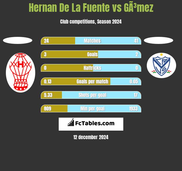 Hernan De La Fuente vs GÃ³mez h2h player stats