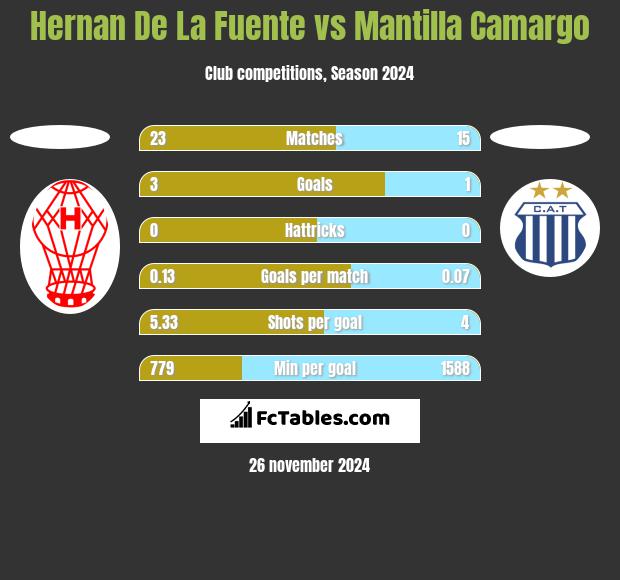 Hernan De La Fuente vs Mantilla Camargo h2h player stats