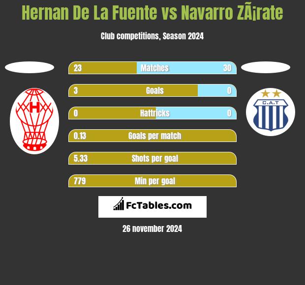 Hernan De La Fuente vs Navarro ZÃ¡rate h2h player stats