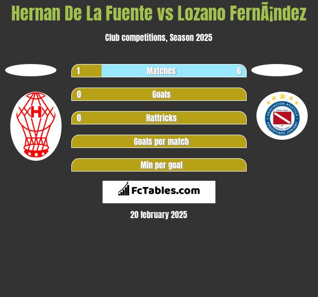 Hernan De La Fuente vs Lozano FernÃ¡ndez h2h player stats