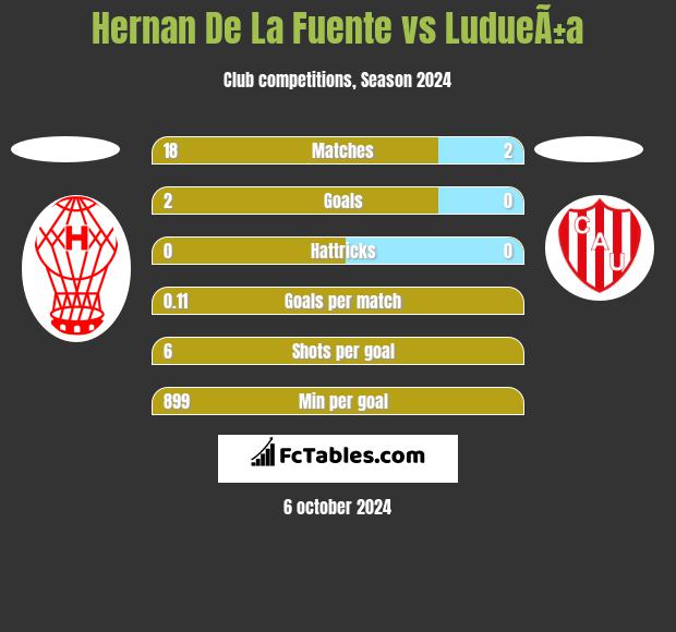 Hernan De La Fuente vs LudueÃ±a h2h player stats