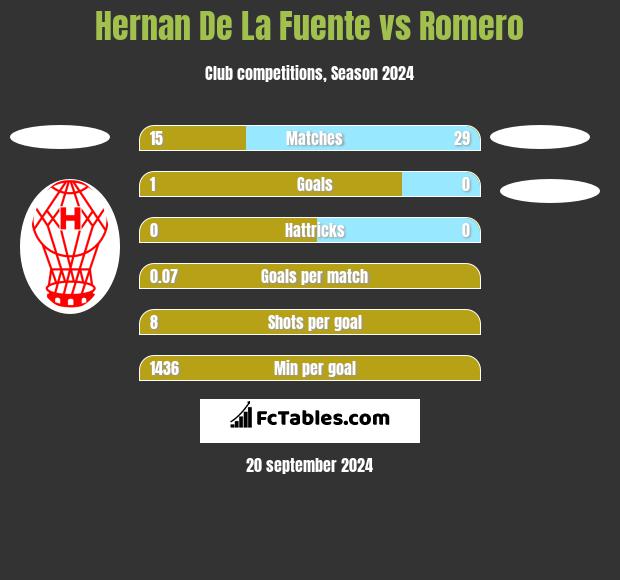 Hernan De La Fuente vs Romero h2h player stats