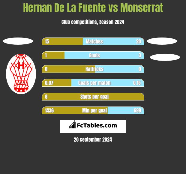 Hernan De La Fuente vs Monserrat h2h player stats