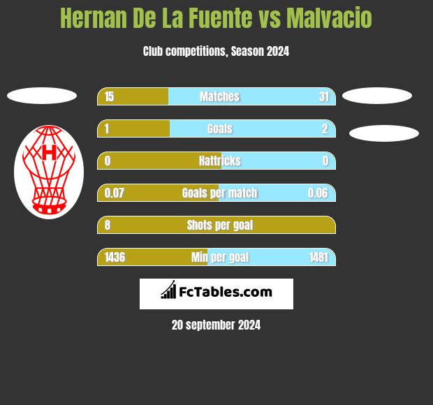 Hernan De La Fuente vs Malvacio h2h player stats