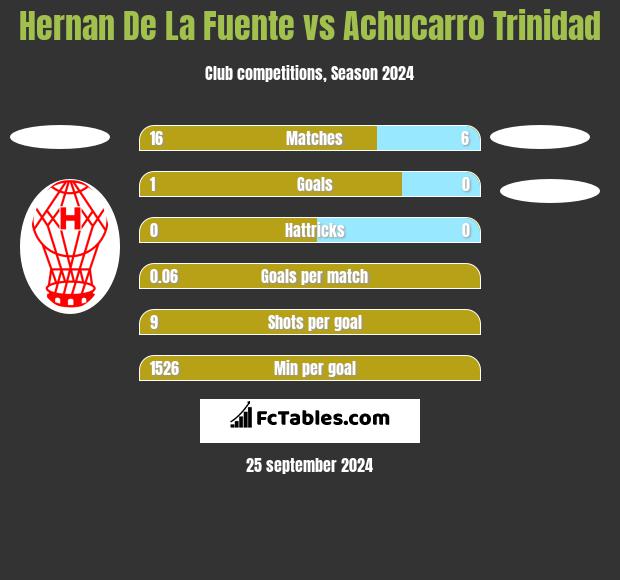 Hernan De La Fuente vs Achucarro Trinidad h2h player stats