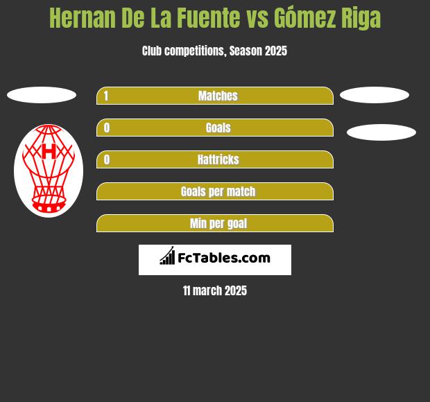 Hernan De La Fuente vs Gómez Riga h2h player stats