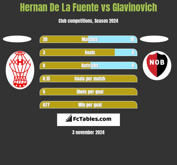 Hernan De La Fuente vs Glavinovich h2h player stats