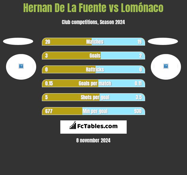 Hernan De La Fuente vs Lomónaco h2h player stats