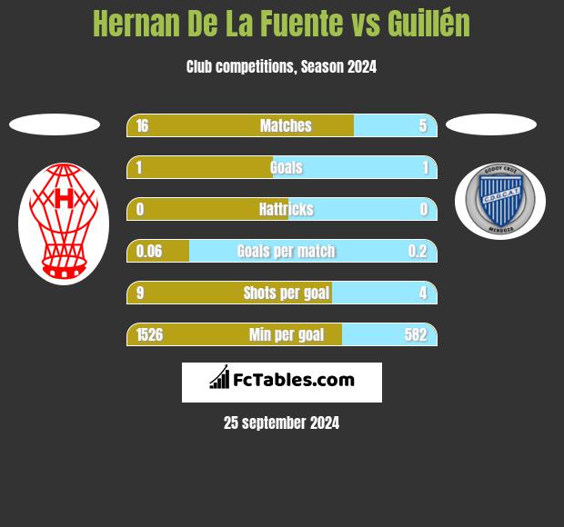 Hernan De La Fuente vs Guillén h2h player stats