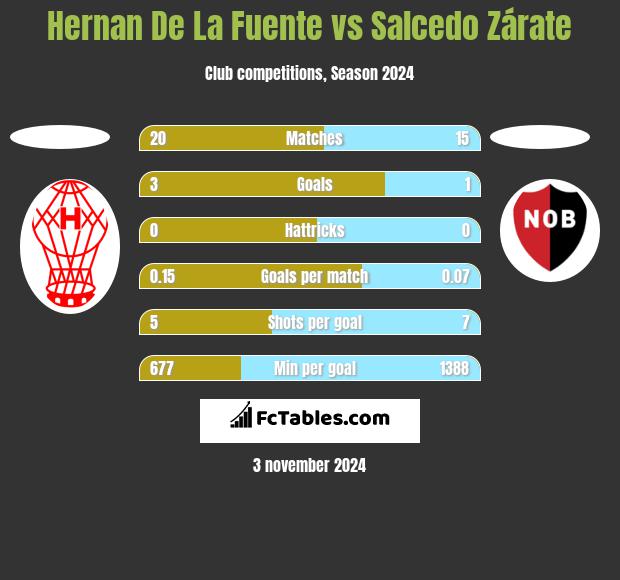 Hernan De La Fuente vs Salcedo Zárate h2h player stats