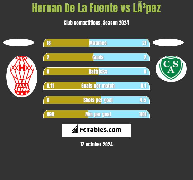 Hernan De La Fuente vs LÃ³pez h2h player stats