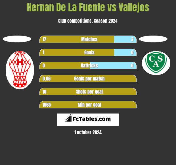 Hernan De La Fuente vs Vallejos h2h player stats