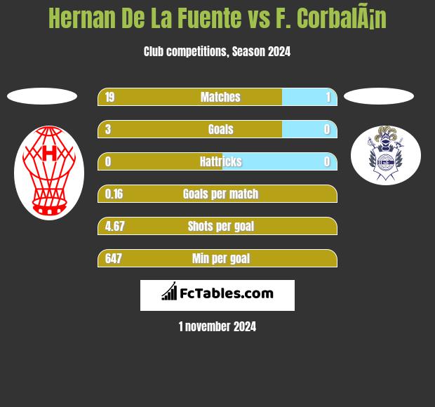 Hernan De La Fuente vs F. CorbalÃ¡n h2h player stats