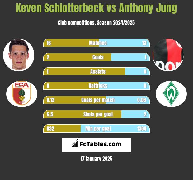 Keven Schlotterbeck vs Anthony Jung h2h player stats