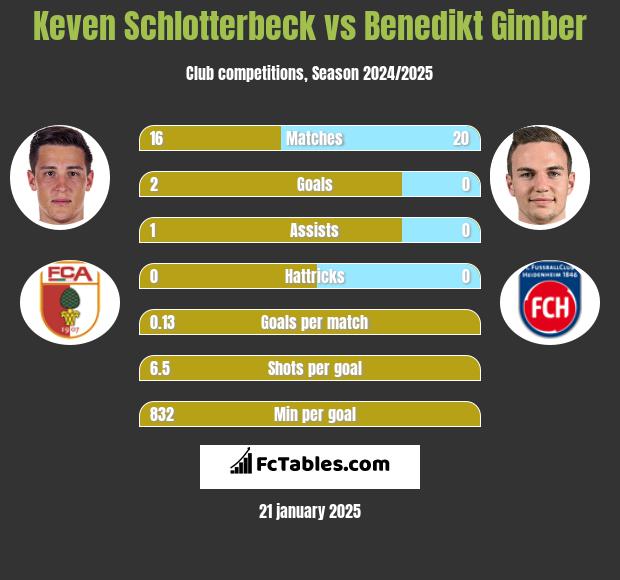 Keven Schlotterbeck vs Benedikt Gimber h2h player stats