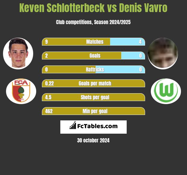 Keven Schlotterbeck vs Denis Vavro h2h player stats