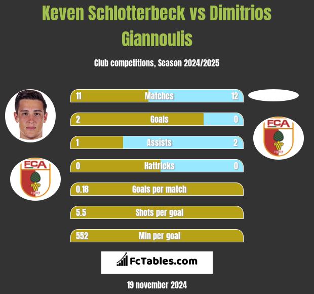 Keven Schlotterbeck vs Dimitrios Giannoulis h2h player stats