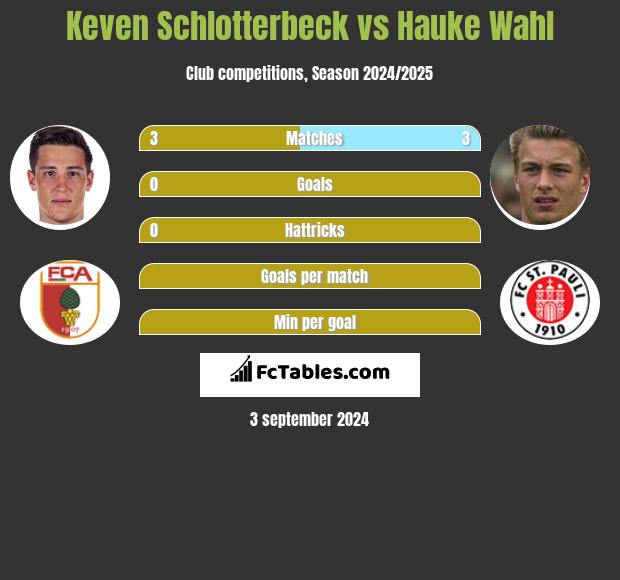 Keven Schlotterbeck vs Hauke Wahl h2h player stats