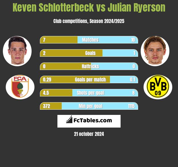 Keven Schlotterbeck vs Julian Ryerson h2h player stats