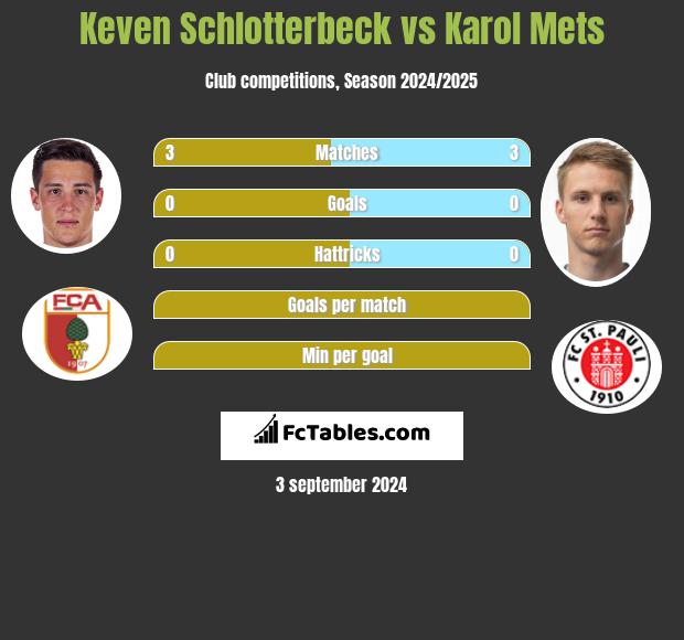 Keven Schlotterbeck vs Karol Mets h2h player stats