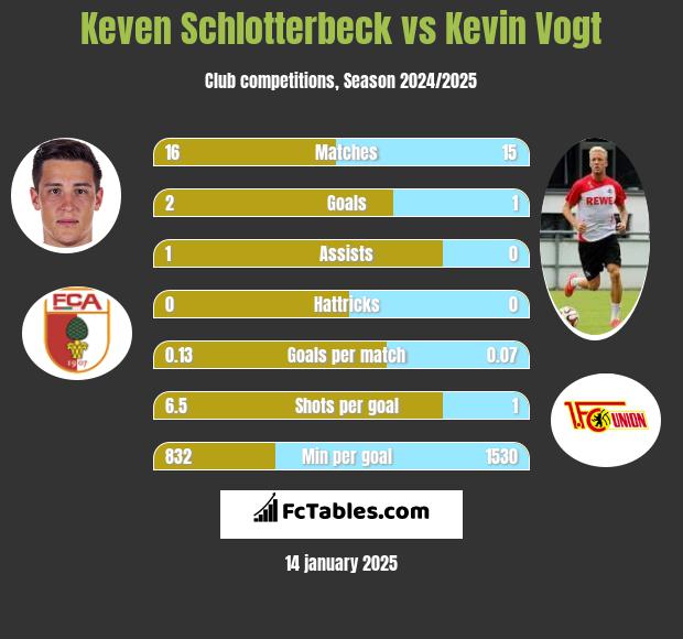 Keven Schlotterbeck vs Kevin Vogt h2h player stats