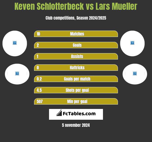 Keven Schlotterbeck vs Lars Mueller h2h player stats