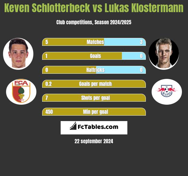 Keven Schlotterbeck vs Lukas Klostermann h2h player stats