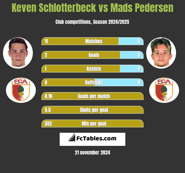 Keven Schlotterbeck vs Mads Pedersen h2h player stats