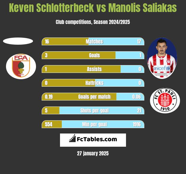 Keven Schlotterbeck vs Manolis Saliakas h2h player stats