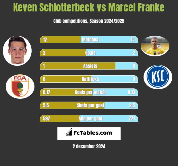 Keven Schlotterbeck vs Marcel Franke h2h player stats