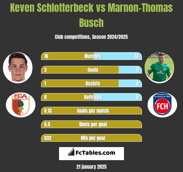 Keven Schlotterbeck vs Marnon-Thomas Busch h2h player stats