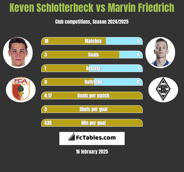 Keven Schlotterbeck vs Marvin Friedrich h2h player stats