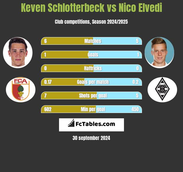 Keven Schlotterbeck vs Nico Elvedi h2h player stats