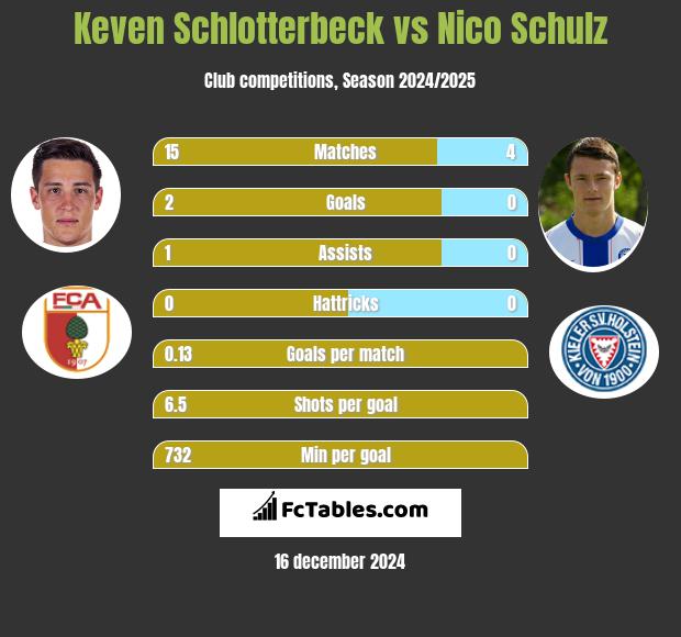 Keven Schlotterbeck vs Nico Schulz h2h player stats