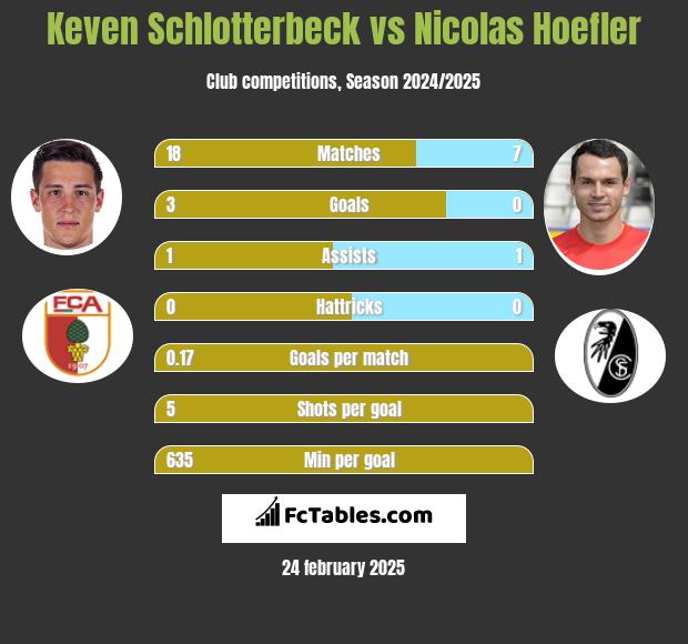 Keven Schlotterbeck vs Nicolas Hoefler h2h player stats