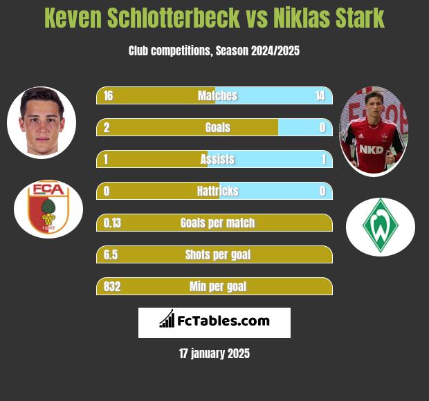 Keven Schlotterbeck vs Niklas Stark h2h player stats