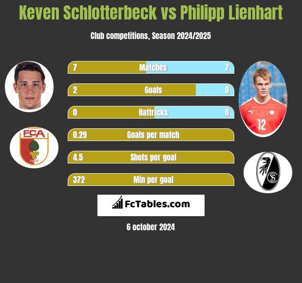 Keven Schlotterbeck vs Philipp Lienhart h2h player stats