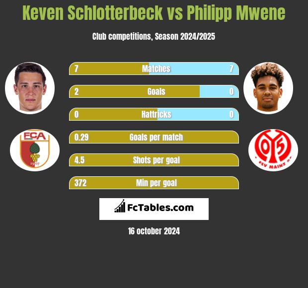 Keven Schlotterbeck vs Philipp Mwene h2h player stats